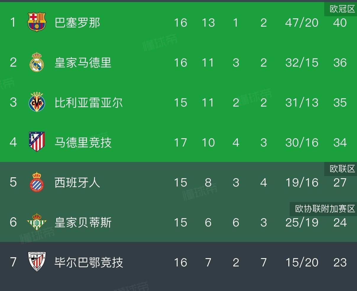 关于西甲冲刺阶段走向成谜，瓦伦西亚门线救险，态度坚定，高层口径保持一致的信息-九游体育